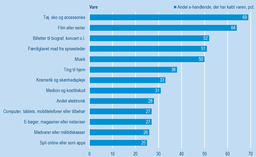 Fire ud af fem handler online - Statistik