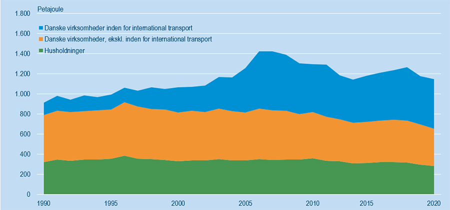 om af drivhusgasser samt energiforbrug (opdateret) - Danmarks Statistik