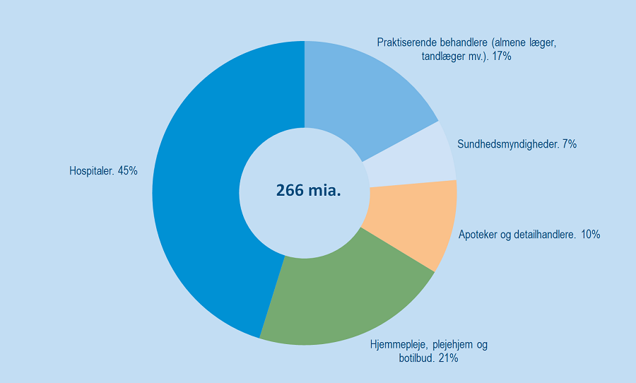 Sundhedsudg aktører