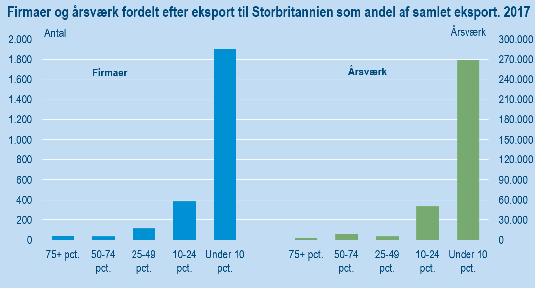 Virksomheder med eksport til UK - andel af samlet eksport