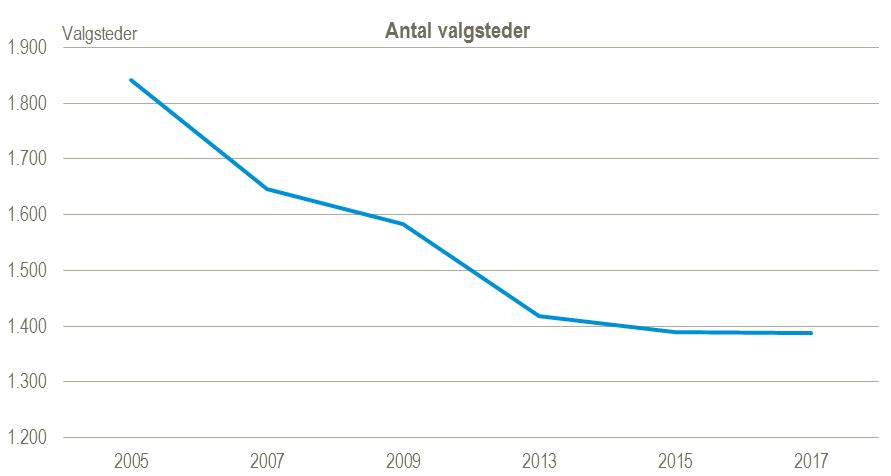 antal valgsteder