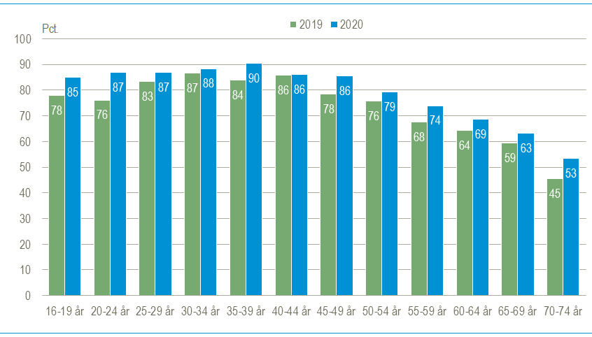 Pandemien skub i ældres - Danmarks Statistik