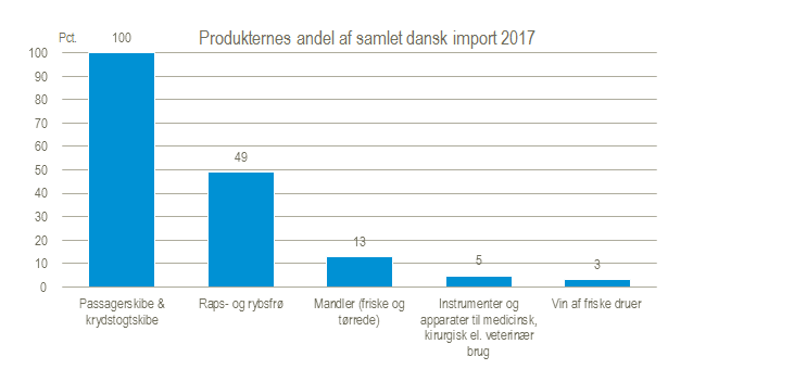 Produkternes andel af samlet dansk import 2017