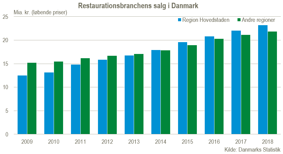 udmelding software Converge Restaurationsbranchen vokser fortsat i hele landet - Danmarks Statistik