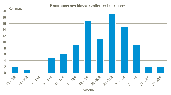 Kommunernes klassekvotienter i 0. klasse