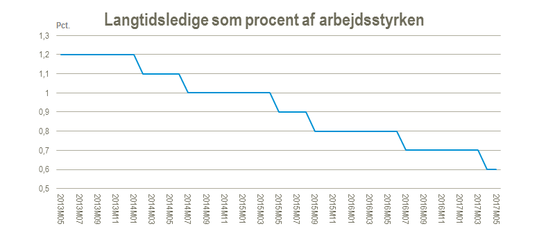 Langtidsledige