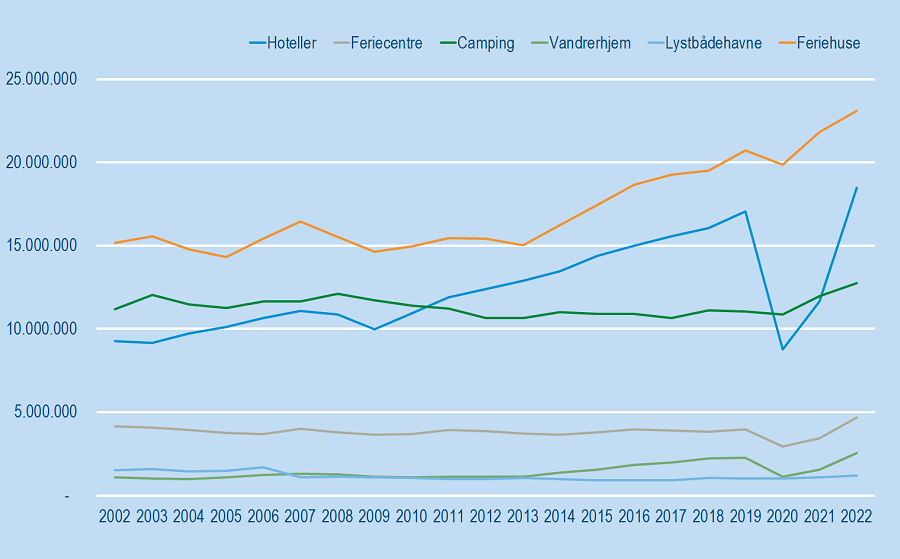 Overnatninger typer 2002-2022 NY