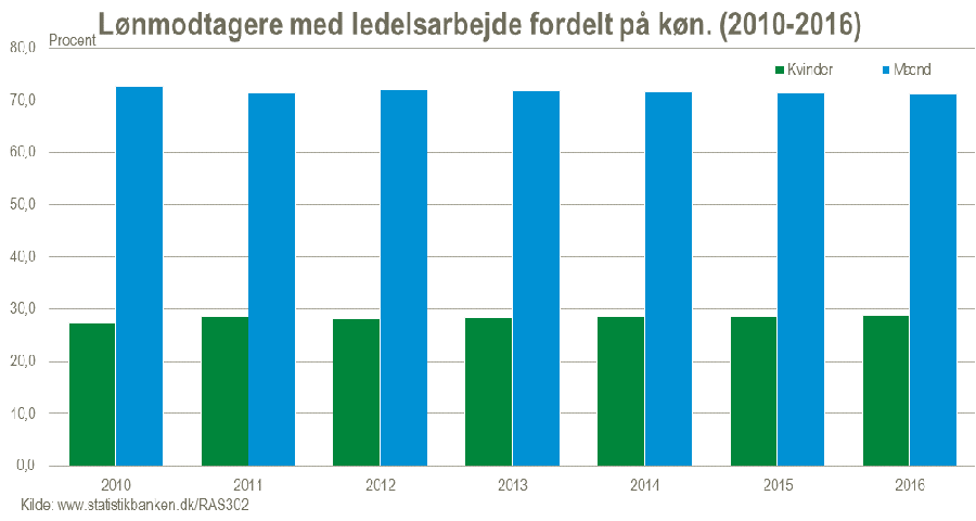 Ledere fylder dobbelt så meget i private i - Danmarks Statistik