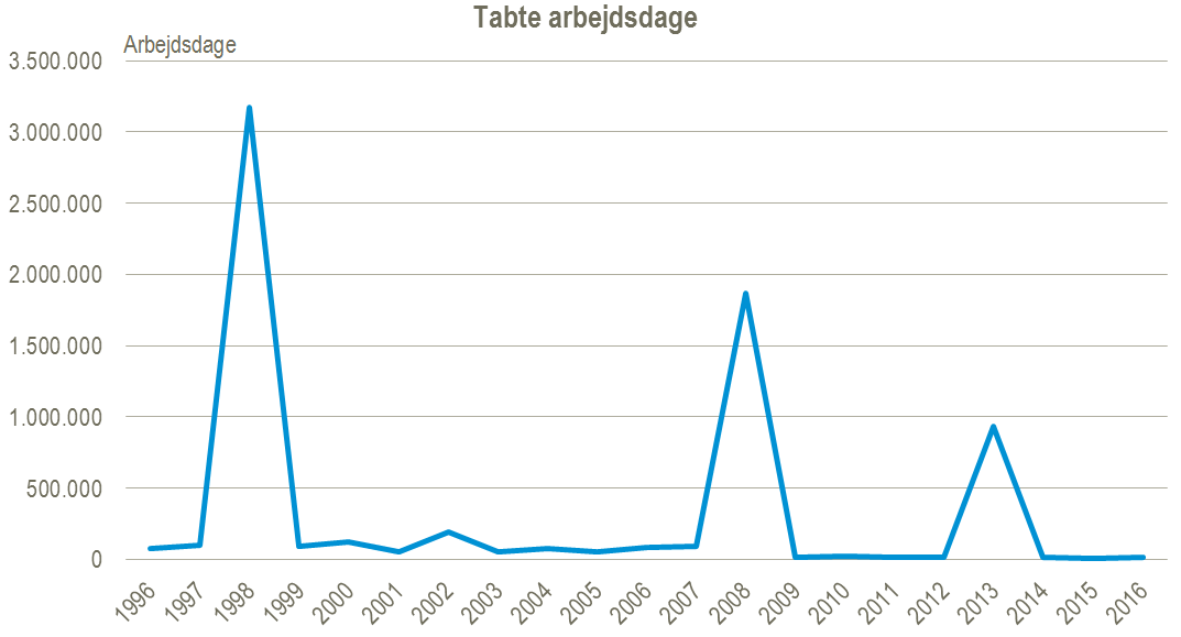 tabte arbejdsdage