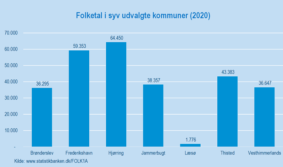 Nedlukning Nordjylland berører 16.000 virksomheder, 280.000 indbyggere og 126.000 beskæftigede - Danmarks Statistik