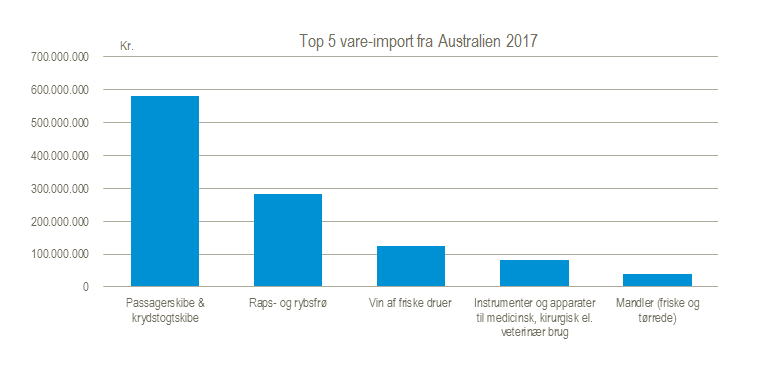 Top 5 vare-import fra Australien 2017