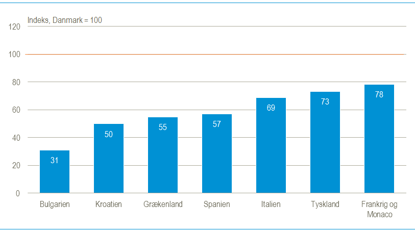 Så prisforskelle er der på mad, og shopping i dine favorit-ferielande - Danmarks Statistik