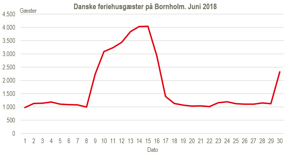 feriehusgæster. juni 2018