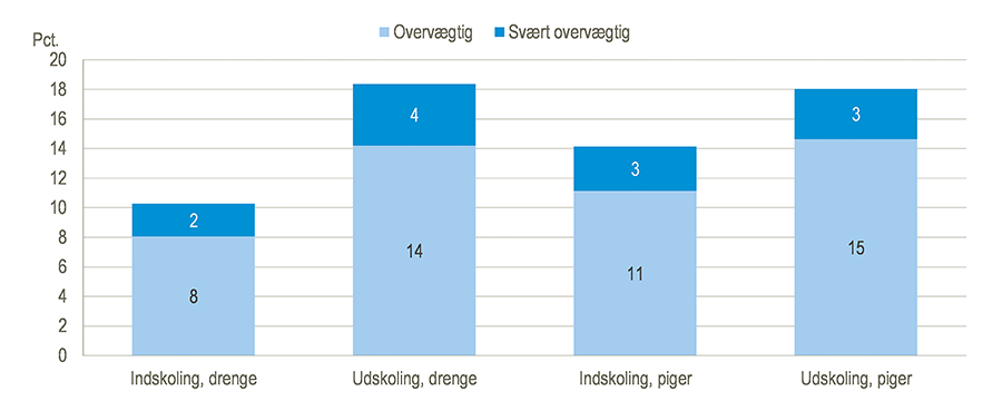 Figur 2_Andel overvægtige og svært overvægtige i hhv. ind- og udskolingen 900px