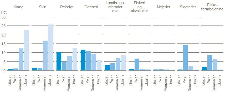 Andel ansatte udenlandske statsborgere fordelt p brancher og udvalgte lande