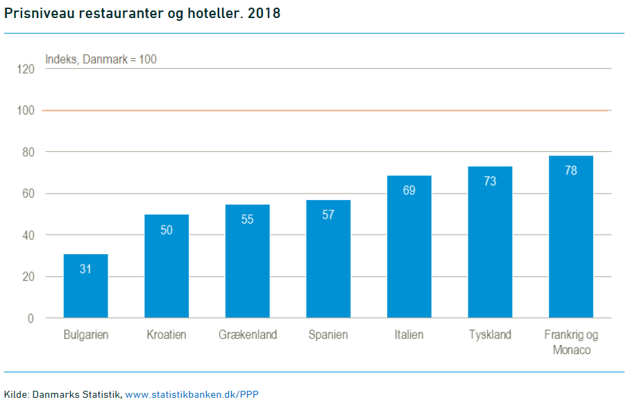 Skeptisk forening mandskab Så store prisforskelle er der på mad, hotel og shopping i dine  favorit-ferielande - Danmarks Statistik