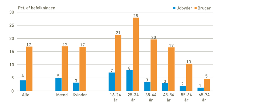 Figur der viser den deleøkonomiske deltagelse 2017 fordelt på køn og aldersgrupper - pct. af befolkningen