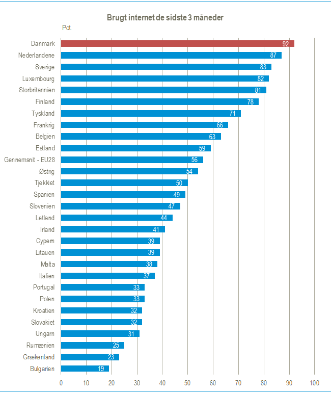 Danske ældre er de mest digitale i EU - Danmarks