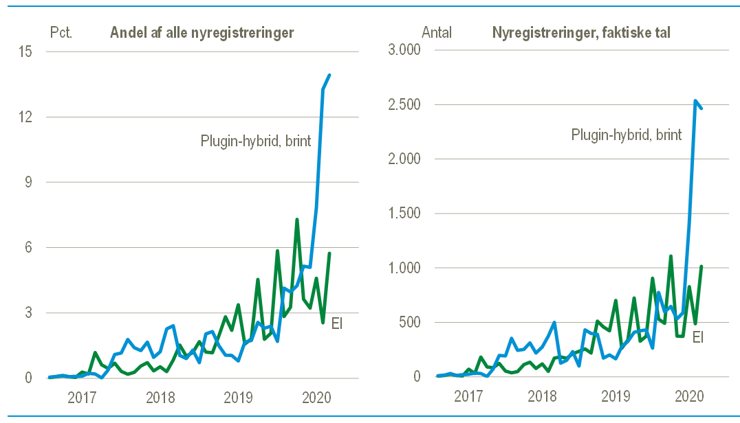 nyregistreringer el og hybrid