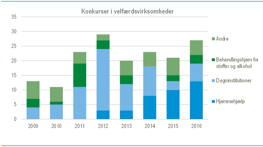 Konkurser i velfærdsvirksomheder