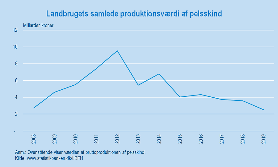 landbrugets samlede produktion af pelsskind