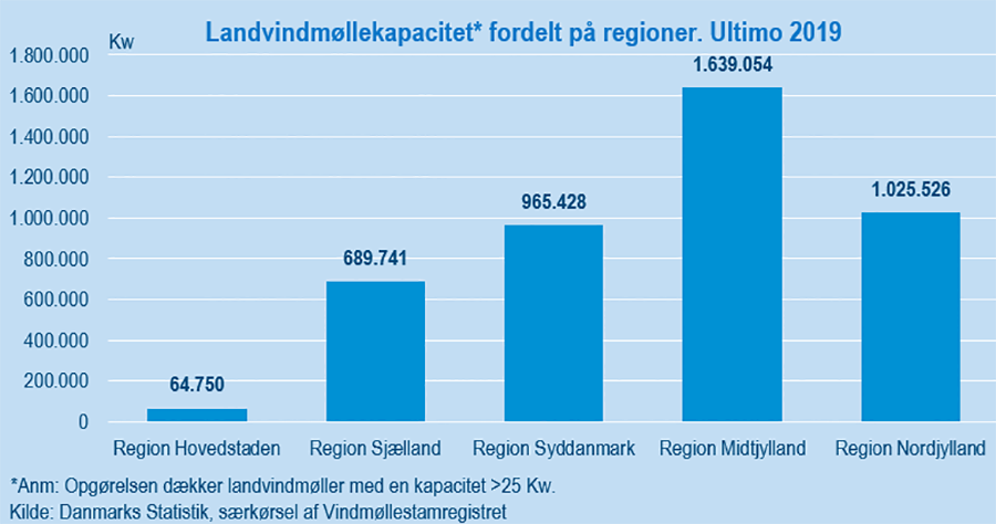 Figur#2KapacitetVindmøller_regionerUdklip