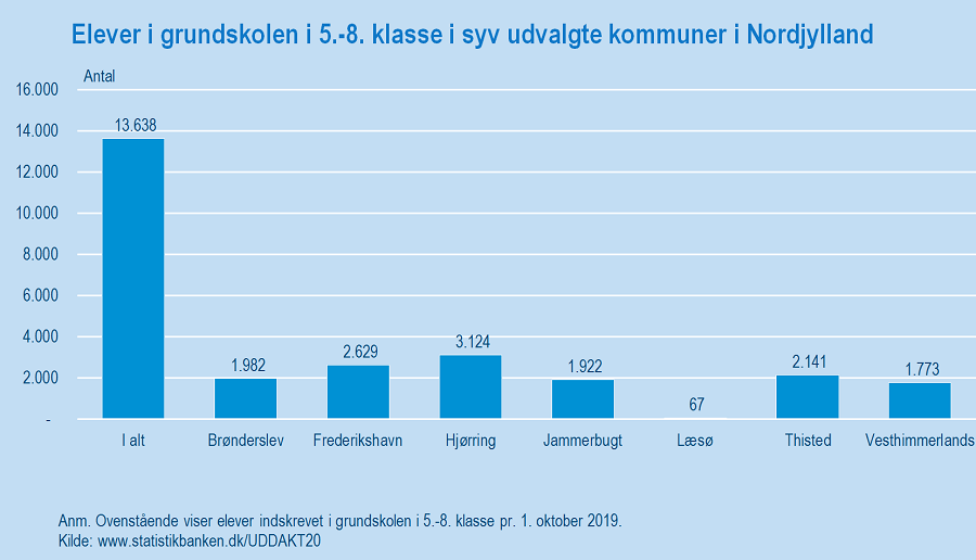 Figur 7_Nordjylland