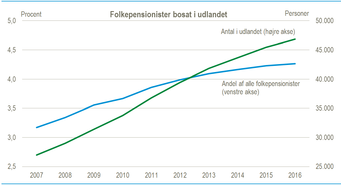 folkepensionister i udlandet