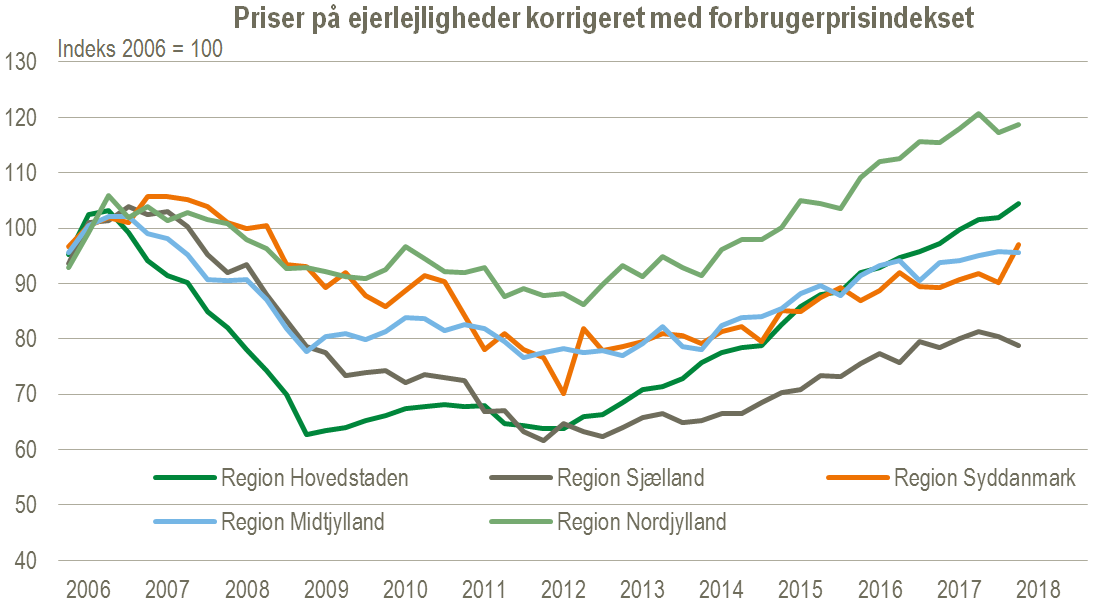 Ejerlejligheder regioner