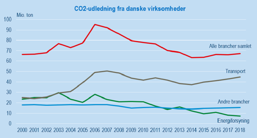 Danske virksomheder udleder mere CO2 Statistik