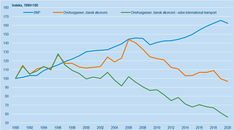 Gud Janice Kejser Fakta om Danmarks udledning af drivhusgasser samt energiforbrug (opdateret)  - Danmarks Statistik