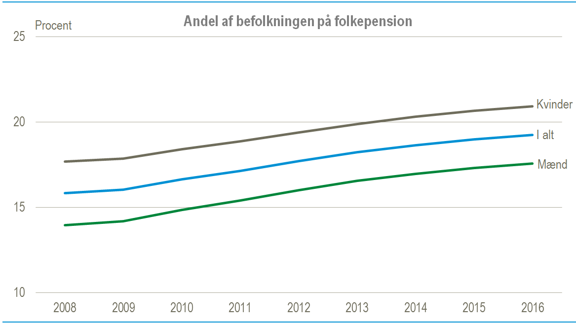 Folkepensionen 60 år: Næsten hver dansker nu pensionen - Danmarks Statistik