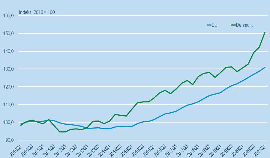 Vandt indstudering skjold Danske boligpriser steg næstmest i EU under COVID-19 - Danmarks Statistik