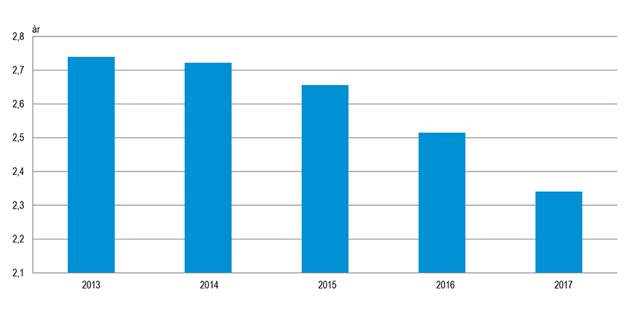 Figur der viser den gennemsnitlige studietid for kandidatdimittender fra 2013-2017