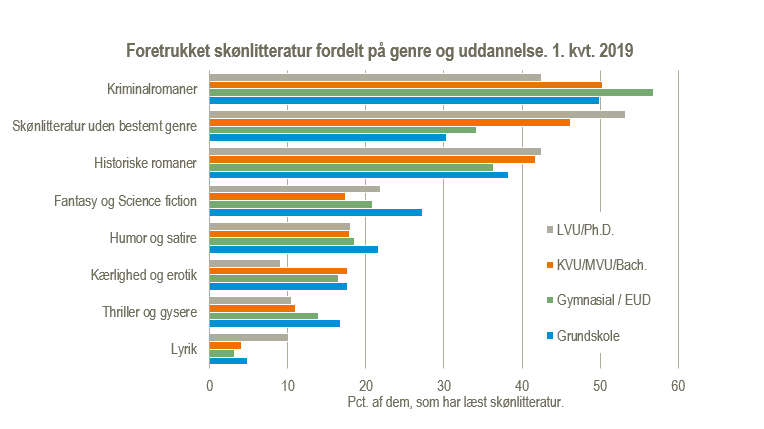 Foretrukket skønlitteratur fordelt på genre og uddannelse. 1. kvt. 2019