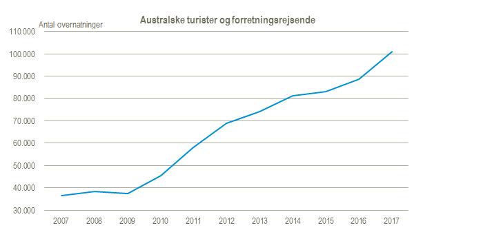 Australske turister og forretningsrejsende