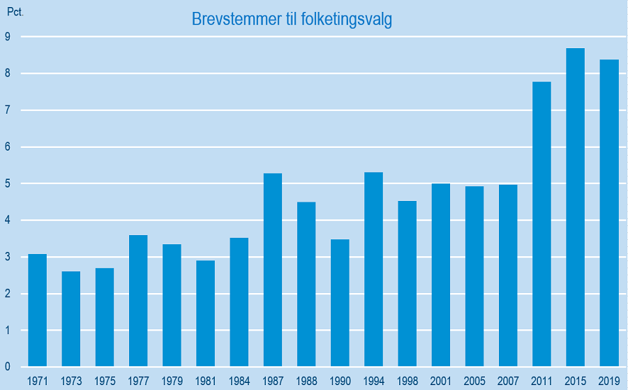 Brevstemmerfolketingsvalg