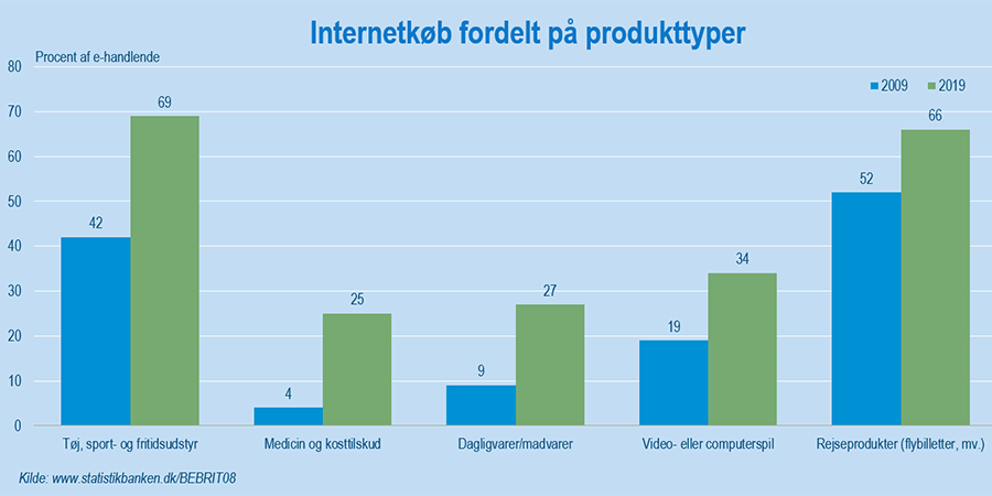 Tredobling af onlinekøbere dagligvarer på ti år (opdateret) - Danmarks Statistik