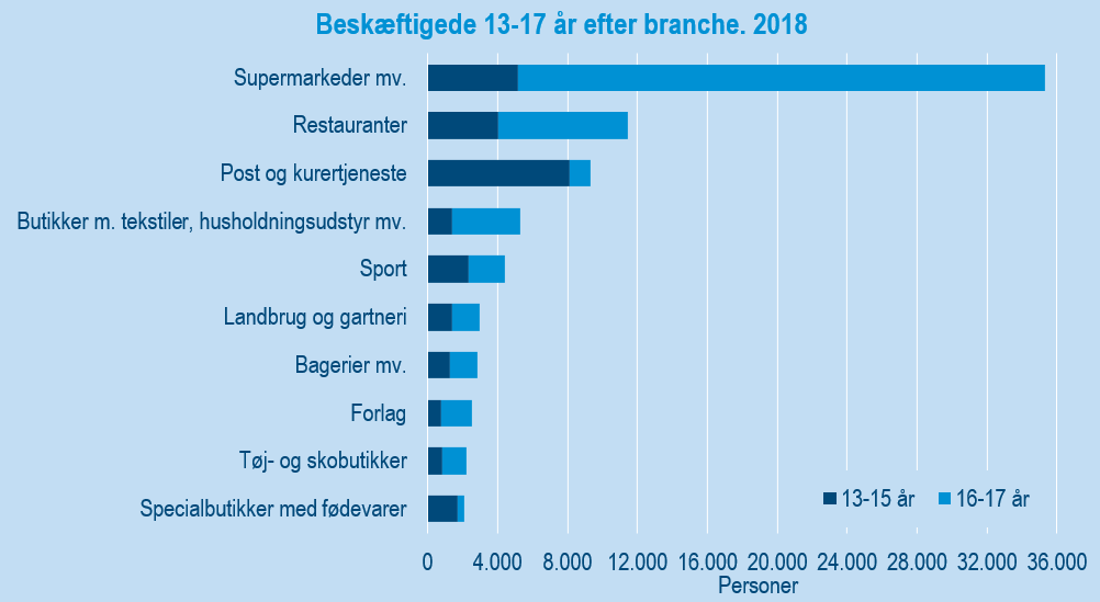 Beskæftigede 13-17-årige branchefordelt