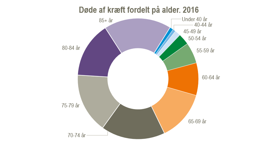 Danskere dør oftere af kræft end vores - Statistik