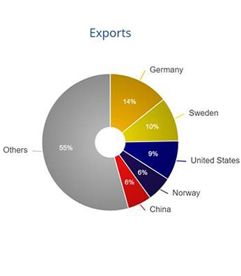Trades in goods export