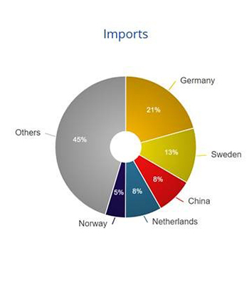 Trades in goods import