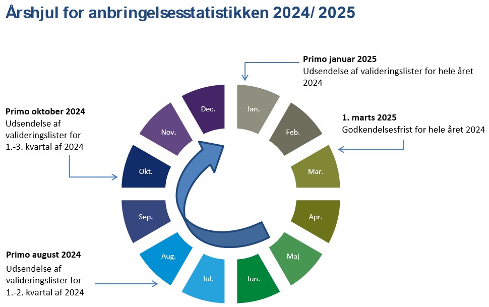 Årshjul for Anbringelser