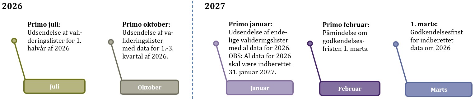 Tidslinje for Indsatser og støtte til børn og unge