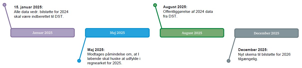 Årshjul for Bilstøtte