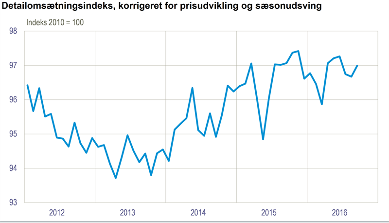 NYT: Niveauet for detailsalget er uændret - Danmarks Statistik