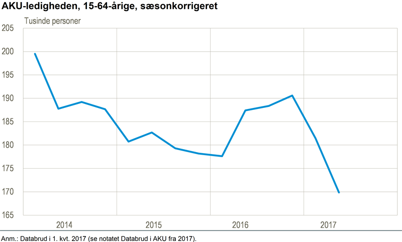 NYT: AKU-ledigheden falder Danmarks Statistik