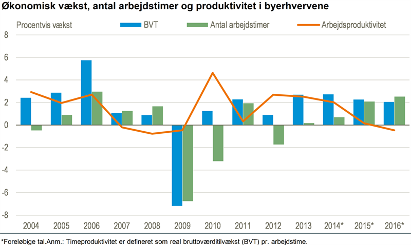 NYT Byerhvervenes produktivitet falder lidt Danmarks NYT Byerhvervenes produktivitet falder lidt Danmarks