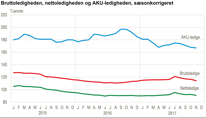 NYT: Arbejdsløsheden i - Danmarks Statistik