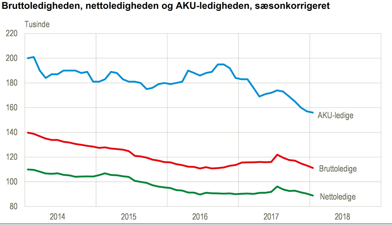 NYT: faldt i - Danmarks Statistik